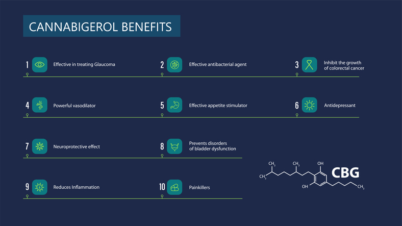 cbg cannabigerol health benefits